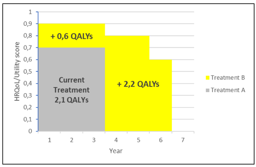 discounted-quality-adjusted-life-years-qalys-gained-compared-with-no